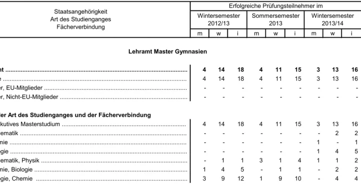 Tabelle 5.3 Mit Erfolg abgelegte Erste Staatsprüfungen für das Lehramt Gymnasien (Erhebungszeitraum 01.10.2012 bis 31.03.2014)