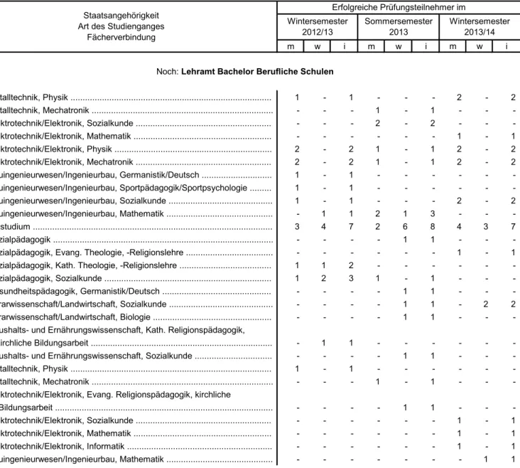 Tabelle 6.2 Mit Erfolg abgelegte Prüfungen für das Lehramt Master Berufliche Schulen (Erhebungszeitraum 01.10.2012 bis 31.03.2014)