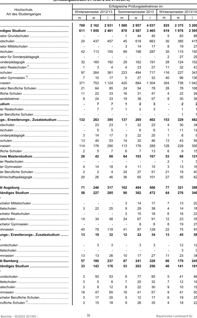 Tabelle 7. Mit Erfolg abgelegte Lehramtsprüfungen nach Hochschulen und Art des Studienganges (Erhebungszeitraum 01.10.2012 bis 31.03.2014)