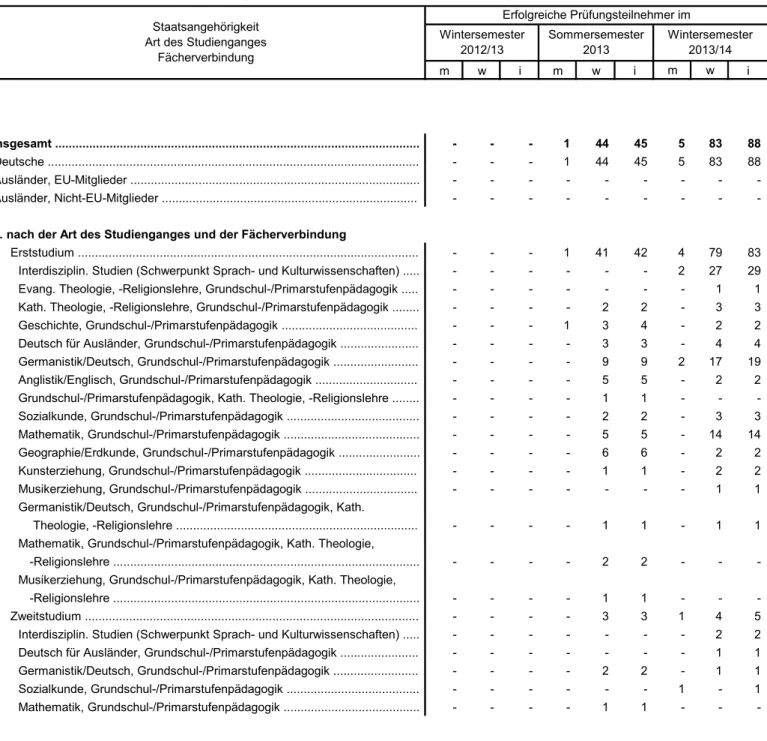 Tabelle 1.1 Mit Erfolg abgelegte Prüfungen für das Lehramt Bachelor Grundschulen (Erhebungszeitraum 01.10.2012 bis 31.03.2014)
