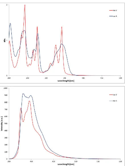 Figure 2. Comparison of the absorption (at top) and emission (below) spectra of compounds  rac-3 (red) and  rac-6 (blue) at a concentration of 3x10 -5  mol/L dissolved in MeOH