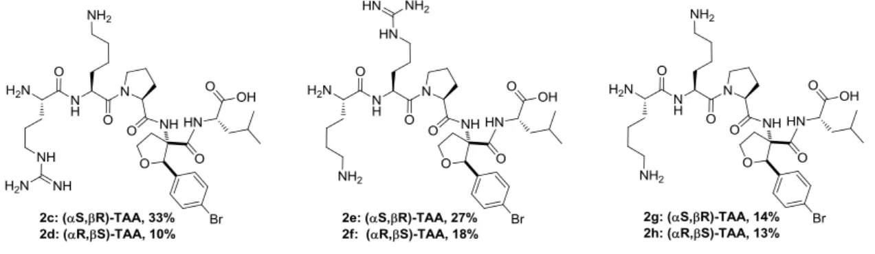 Figure 2. Structures and yields of the synthesized pentapeptides 2c-h.