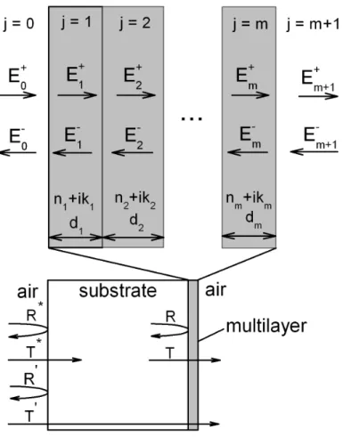 Figure 4.2: Geometry of multilayer stack used for the optical electric field calculations [30]