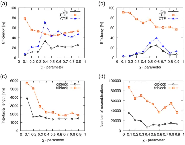 Figure 5.2: Internal quantum efficiency (black), exciton dissociation efficiency (orange), charge transport efficiency (blue) for a system composed of (a) D 20 A 20 -diblock copolymers or (b) A 10 D 20 A 10 -triblock copolymers as a function of the Flory-H