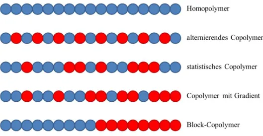 Abb. 11:  Schematische Darstellung der verschiedenen Arten von Copolymeren. Jede Kugel symbolisiert  ein Monomer, die unterschiedlichen Farben stehen für verschiedene Monomere