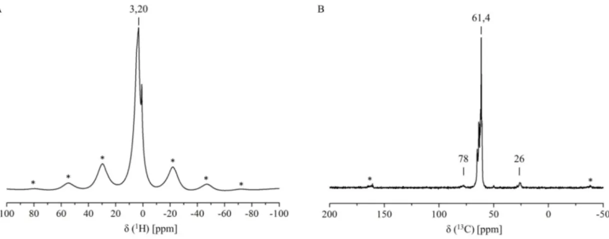 Abb. 28:  1 H-MAS-NMR-Spektrum (A) und  1 H- 13 C-CP-MAS-NMR-Spektrum (B) des Titantetraalkoxids  (*: Rotationsseitenbanden)