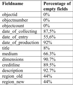 TABLE 1: Percentage of empty fields 