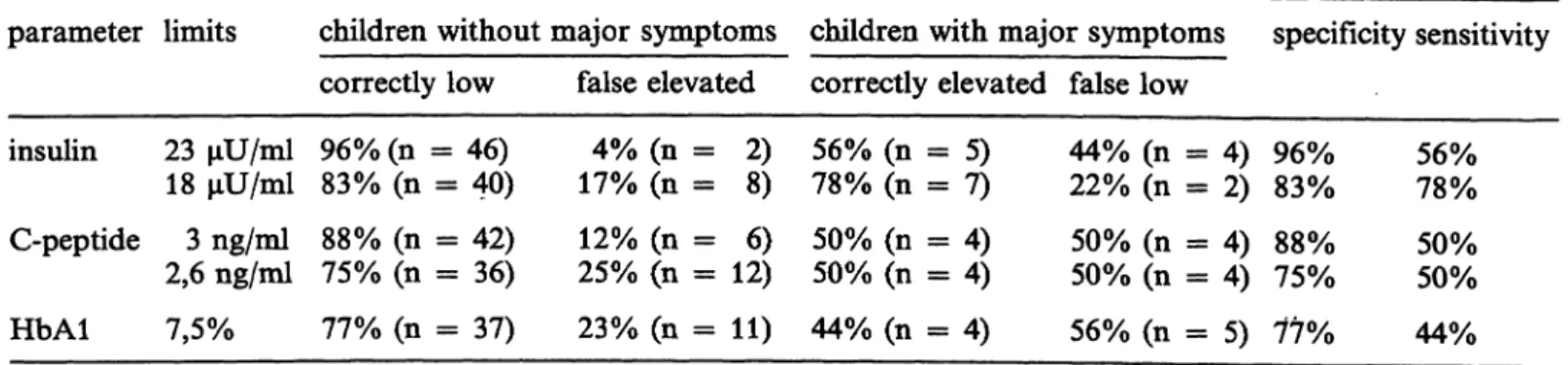 Table I. Predictability of neonatal morbidity in infants of diabetic mothers.