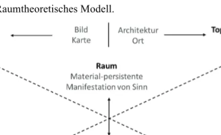Abb. 14: Raumtheoretisches Modell. 