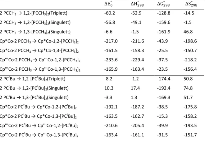 Tabelle  1:  Reaktionsenergien    ,  Standard-Enthalpien           und  Gibbs-Energien           in  kJ·mol -1 , Standard-Entropien          in J·mol -1 ·K -1 