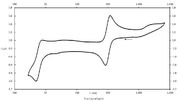 Abbildung  8:  Cyclovoltammogramm  von  1  in  THF.  Referenzierung  gegen  Cp 2 Fe/Cp 2 Fe + ,  Leitelektrolyt: 