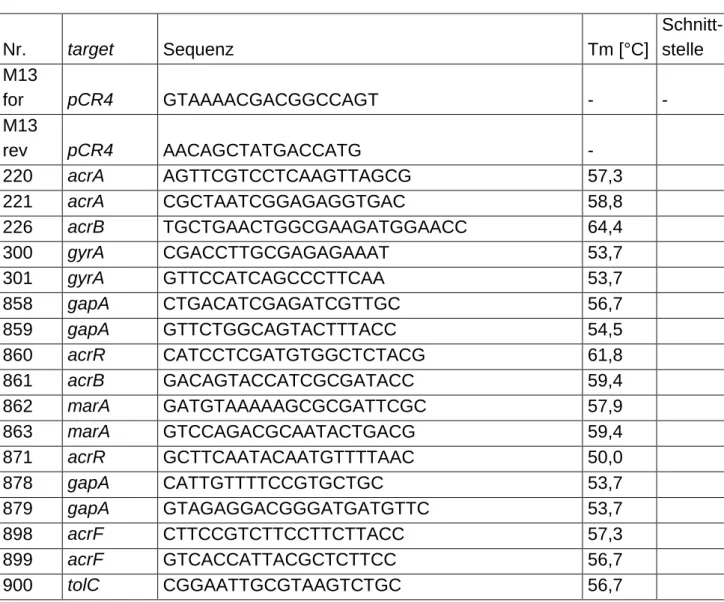 Tabelle 4: Übersicht über die verwendeten Primer 