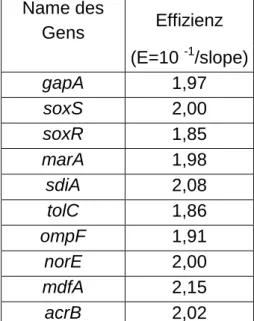 Tabelle 8: Übersicht über die einzelnen Effizienzen  Name des  Gens  Effizienz     (E=10  -1 /slope)  gapA  1,97  soxS  2,00  soxR  1,85  marA  1,98  sdiA  2,08  tolC  1,86  ompF  1,91  norE  2,00  mdfA  2,15  acrB  2,02 