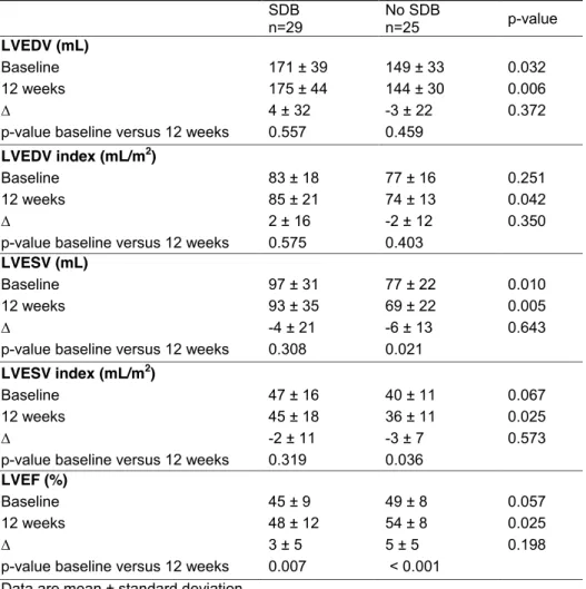 TABLE S1. CHANGES IN LEFT VENTRICULAR MORPHOLOGICAL AND  FUNCTIONAL PARAMETERS  SDB   n=29  No SDB  n=25  p-value  LVEDV (mL)  Baseline  171 ± 39  149 ± 33  0.032  12 weeks  175 ± 44  144 ± 30  0.006  ∆  4 ± 32  -3 ± 22  0.372 