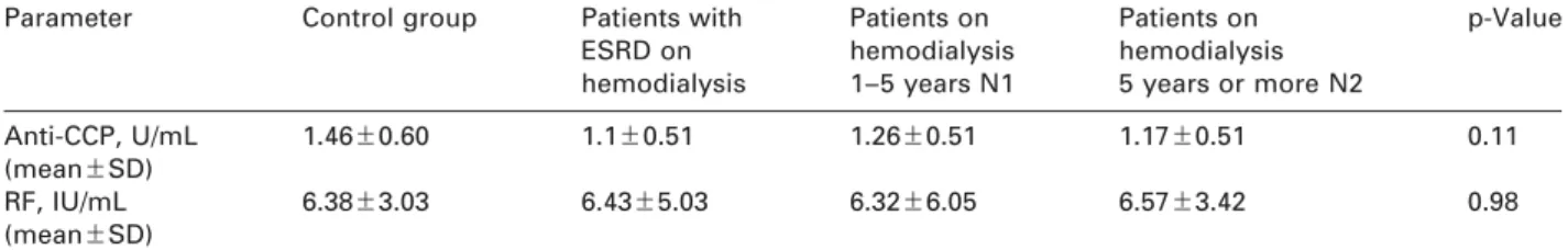 Table 2 Anti-CCP and RF values of control group and ESRD patients on hemodialysis.