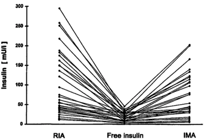 Fig. 1 Comparison of insulin measured by radioimmunoassay (RIA) and by immunometric assay (IMA) with free (polythylene glycol precipitated) insulin concentration in 31 insulin  anti-body positive sera.