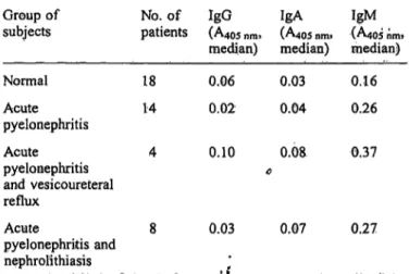Tab. l Values of Tamm-Horsfall protein antibodies in patients with acute pyelonephritis and in normal subjects.