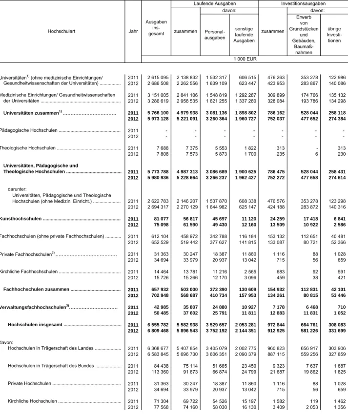 Tabelle 1. Ausgaben der Hochschulen 2011 und 2012  nach Ausgabearten 