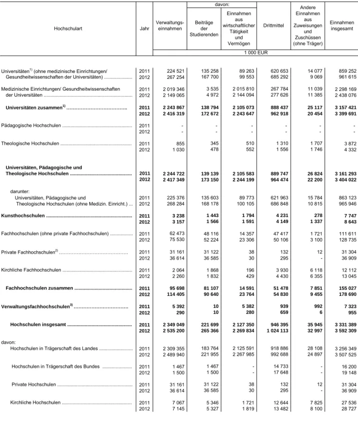 Tabelle 2. Einnahmen der Hochschulen 2011 und 2012 nach Einnahmearten 