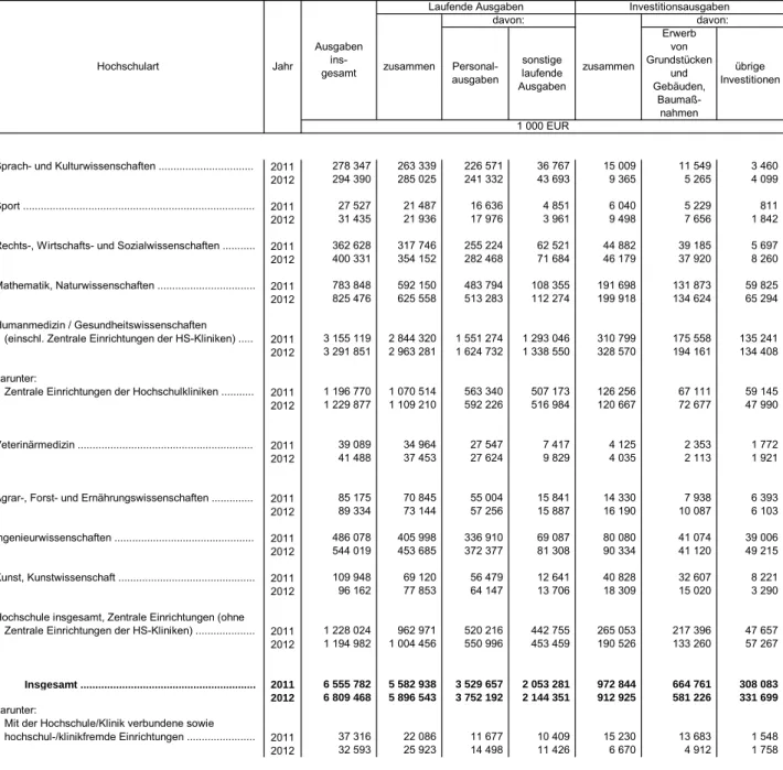 Tabelle 3. Ausgaben der Hochschulen 2011 und 2012  nach Ausgabearten 