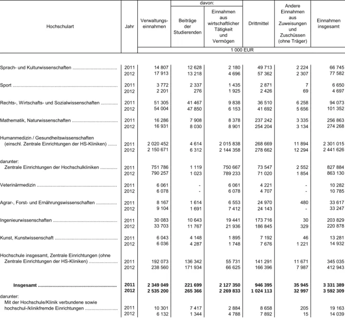 Tabelle 4. Einnahmen der Hochschulen 2011 und 2012 nach Einnahmearten 