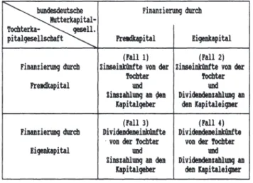 Tabelle 2.6:  Finanzleistungen einer bundesdeutschen Mutterkapitalgesellschaft bei der Ausgabe  neuer Aktien bzw