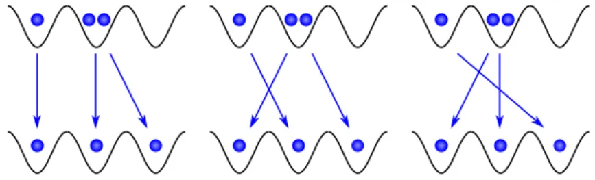 Figure 1.2: Three indistinguishable scattering processes, that give rise to many-body interference.