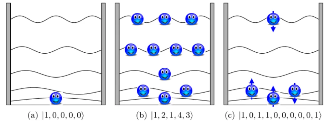 Figure 3.1: Illustration of the definitions of Fock states for a quantum well with five bound states for (a) one spin-less particle, (b) eleven spin-less particles and (c) four spin-1/2 particles.