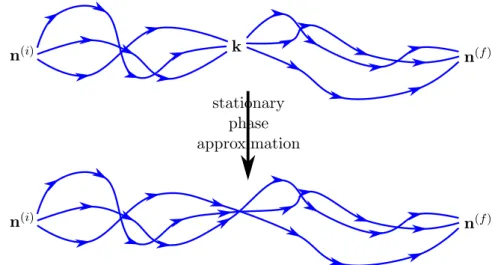 Figure 4.3: The stationary phase approximation selects those pairs of tra- tra-jectories, which are analytical continuations of each other.