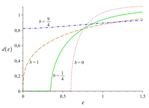 Figure 5.5: The eﬀect of a time reversal symmetry breaking magnetic ﬁeld on the density of states of a chaotic Andreev billiard with a single superconducting lead for b = 0 (dotted line), b = 1/4 (solid line), b = 1 (dashed line) and b = 9/4 (dashed dotted