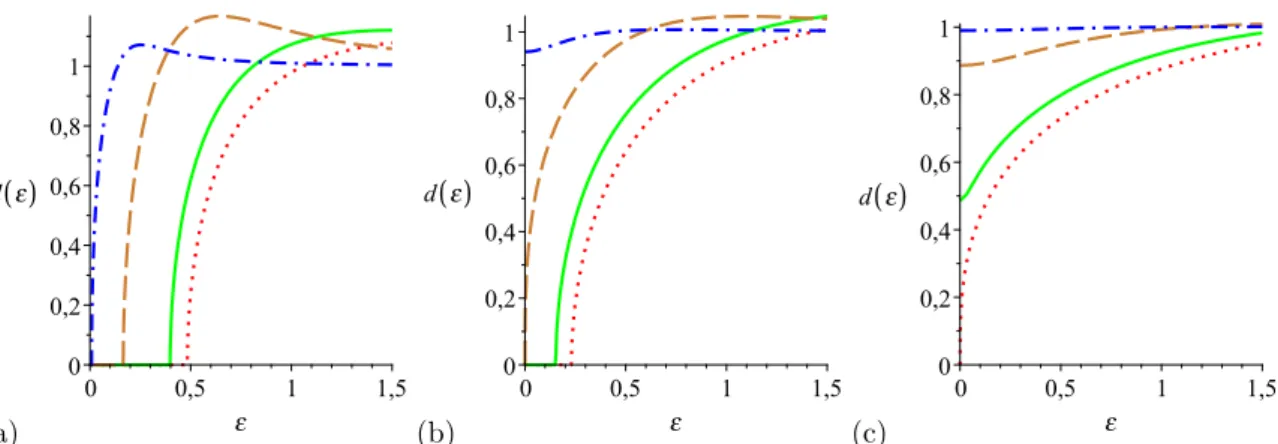 Figure 6.4: Phase dependence of the density of states of a chaotic Andreev billiard with phase diﬀerence φ = 0 (dotted line), φ = π/2 (solid line), φ = 5π/6 (dashed line) and φ = 21π/22 (dashed dotted line).