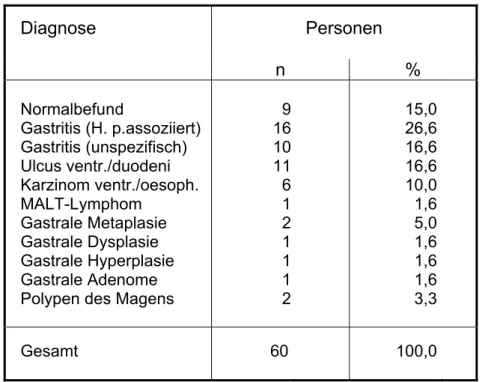 Tab. 3:  Anzahlen (n) und relative Häufigkeiten (%) histologisch begründeter Diagnosestellungen  Diagnose   Personen  n %  Normalbefund  Gastritis (H
