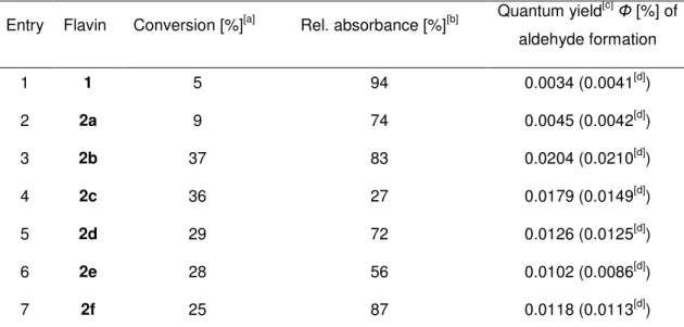 Table  2-6  Photooxidation of 4-methoxybenzyl alcohol to 4-methoxybenzaldehyde in CD 3 CN catalyzed by 1  and 10-arylflavins 2a – f