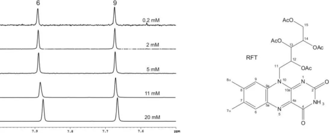 Figure  2-9 Upfield shift of the resonances of the aromatic protons Fl(6) and Fl(9) in CD 3 CN with increasing  RFT concentration