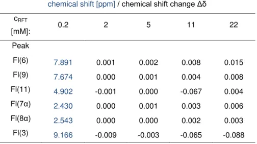 Table 2-10 Change of the proton chemical shifts of RFT with increasing RFT concentrations c RFT  in CD 3 CN