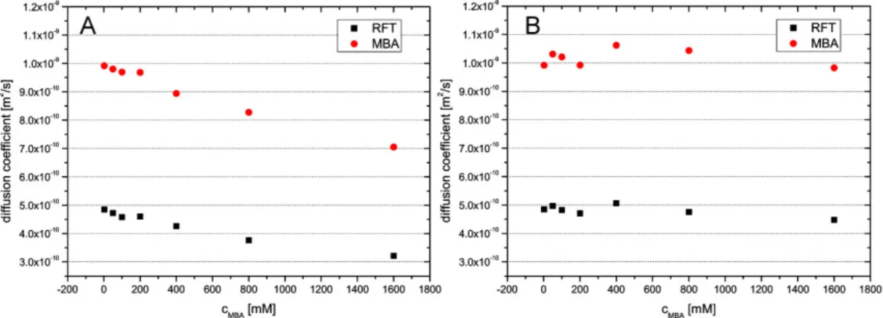 Figure 2-10 A) Experimental diffusion coefficient of RFT in CD 3 CN/D 2 O (1:1) at different MBA concentrations  and  constant  RFT  concentration  of  2  mM