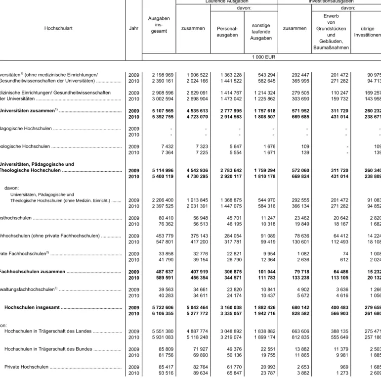 Tabelle 1. Ausgaben der Hochschulen 2009 und 2010  nach Ausgabearten 