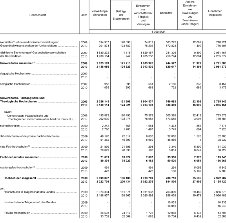 Tabelle 2. Einnahmen der Hochschulen 2009 und 2010 nach Einnahmearten 