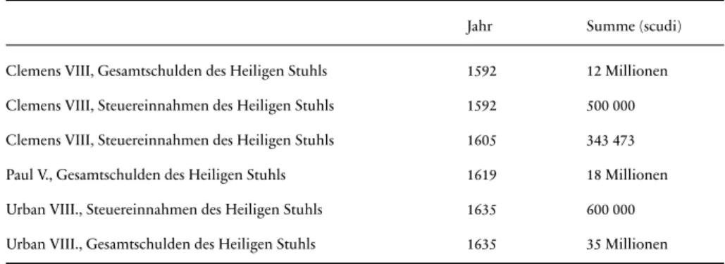 Tab. Steuereinnahmen und Schulden des Heiligen Stuhls.