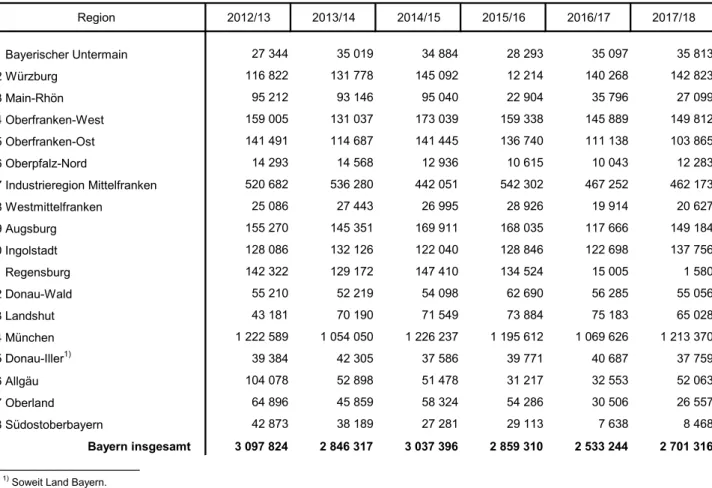 Tabelle 5.b) Die Besucher der Bühnen in Bayern in den Spieljahren 2012/13 bis 2017/18 nach Regionen