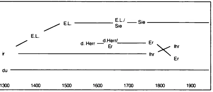 Abbildung 2:  Entwicklung  der gebundenen  Anredeformen  im  Deutschen  (E.  L.  =  Euer Li6bden,  Euer  Gnaden und vergleichbare Konstruktionen; d.Herr = der Herr/die Frau, der Junker usw.)