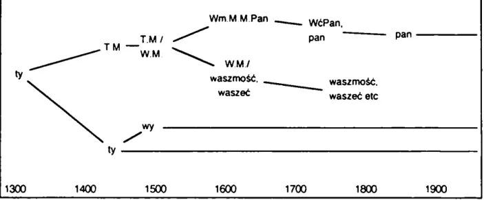 Abbildung 3:  Entwicklung  der gebundenen  Anredeformen  im  Polnischen  (T.M.  =  Twa  Miłość;  W