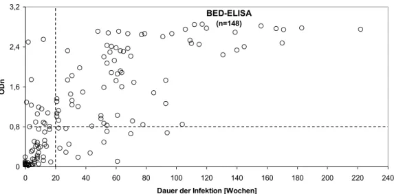 Abb. 7: Reaktivität (ODn) im BED-ELISA in Abhängigkeit der Infektionsdauer 