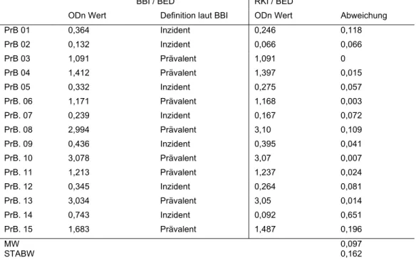 Tab. 3: Das Probenpanel BBI PrB 601 und die Messwerte im BED-ELISA im Vergleich