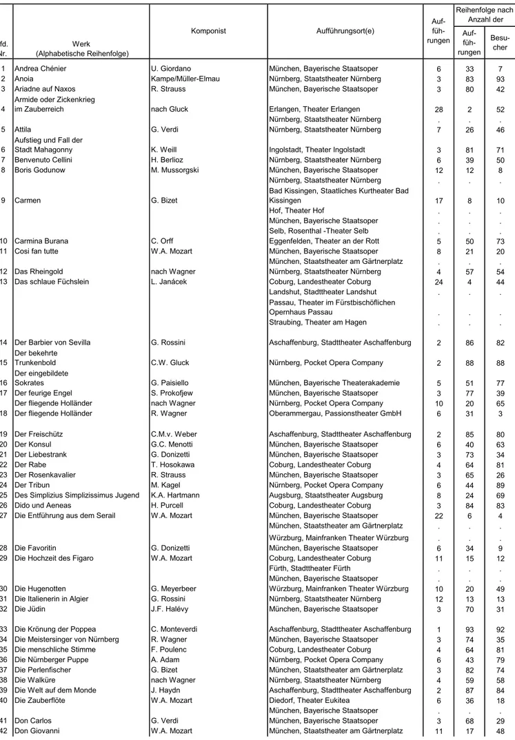 Tabelle 9. Titel, Komponisten und Aufführungsorte der in Bayern im Spieljahr 2016/17 an Bühnen aufgeführten Opern