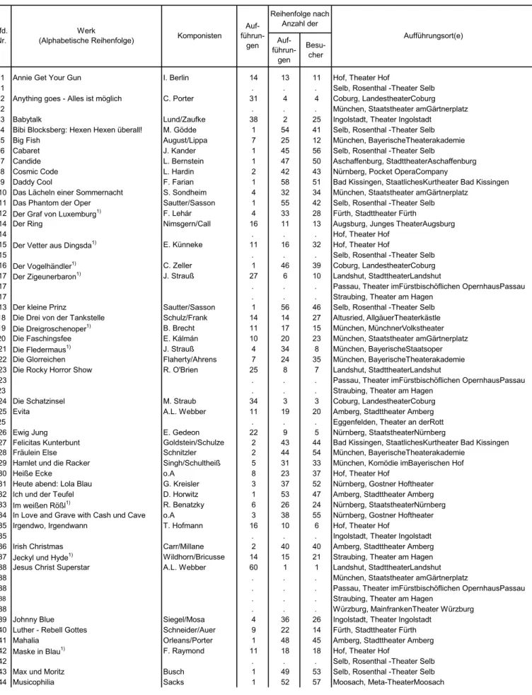 Tabelle 11. Titel, Komponisten und Aufführungsorte der in Bayern im Spieljahr 2016/17 an Bühnen aufgeführten Operetten, Musicals und Singspiele