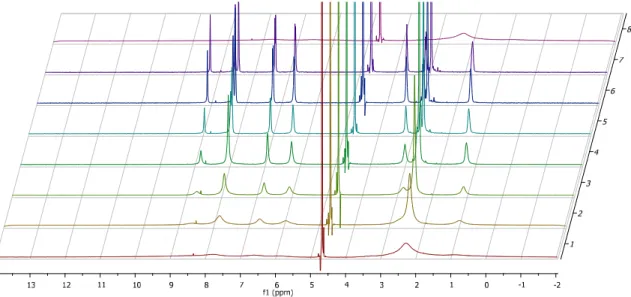 Fig. 4.3: NMR spectra of XF73 in D 2 O; heated from room temperature (293 K = 20°C) to 353 K (=80°C)