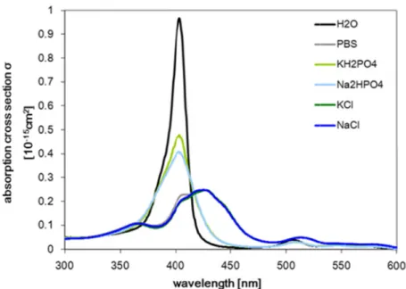 Fig. 4.9:   Comparison  of  the  influence  of  the  single  components  of  PBS  on  the  absorption  spectrum  of  XF73