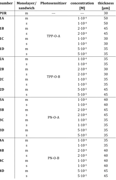 Tab. 2.1:  Summary  of  the  PU  polymer  plates  samples  with  different  concentrations  of  the  photosensitizers  TPP-O- TPP-O-A/B and PN-O-TPP-O-A/B