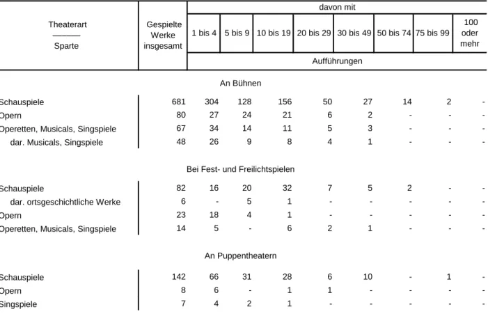 Tabelle 2. Aufführungshäufigkeit der Bühnenwerke in Bayern im Spieljahr 2015/16